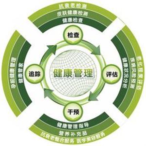 縱觀世界健康管理發(fā)展史